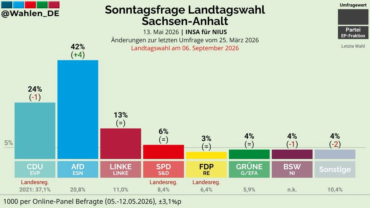 حزبی ئەڵتەرناتیڤی ئەڵمانیا (AFD) لە پێشەنگدایە